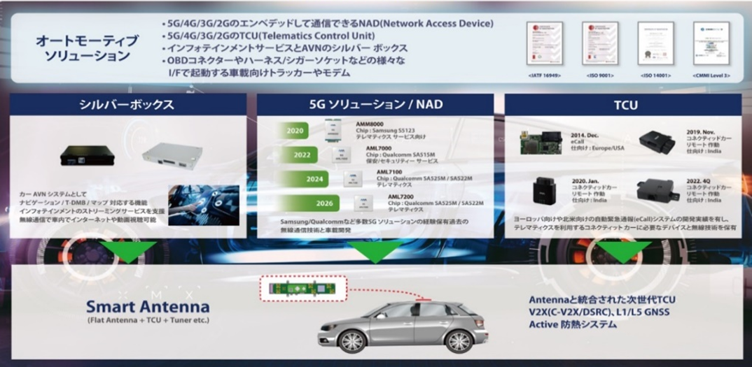 コネクティッドカーソリューション（Connected Car Solution） 