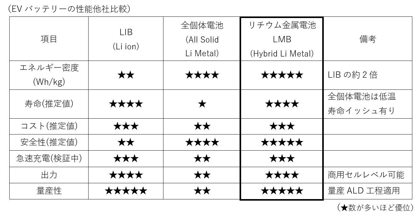 開発中の製品・技術の優位性