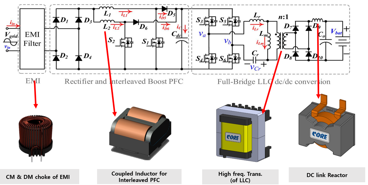 Magnetic components design of power converters