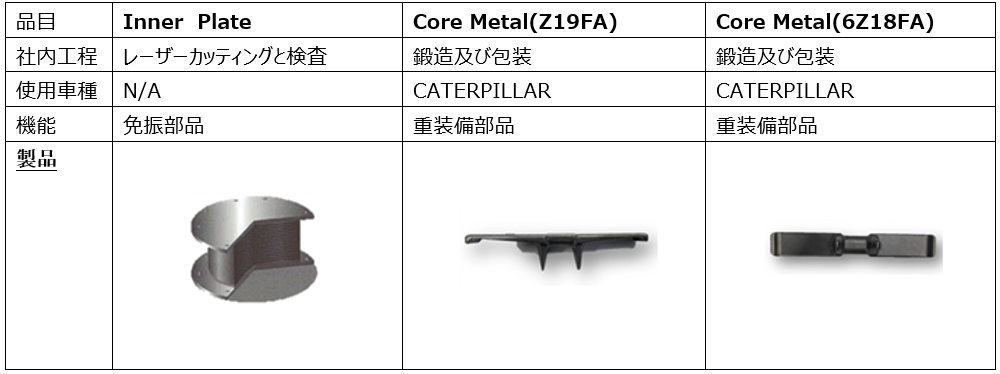Bridgestoneとの取引品目：免振プレート(地震関連)、Core Metal(重装備、農機具に使用)