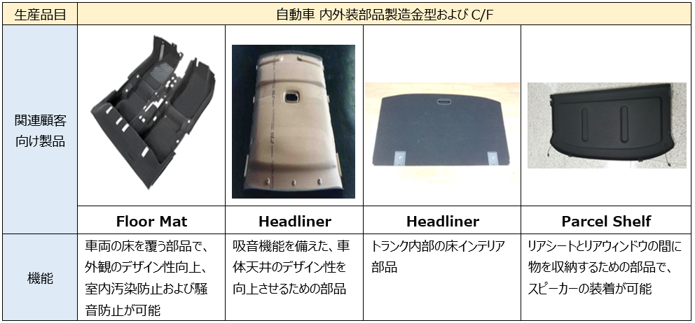 Vehicle Floor Carpet/Headliner/Trunk Board /Parcel Shelf制作用金型