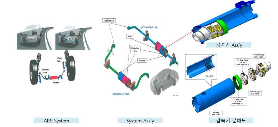 ARS(Active Roll Stabilization) 減速機