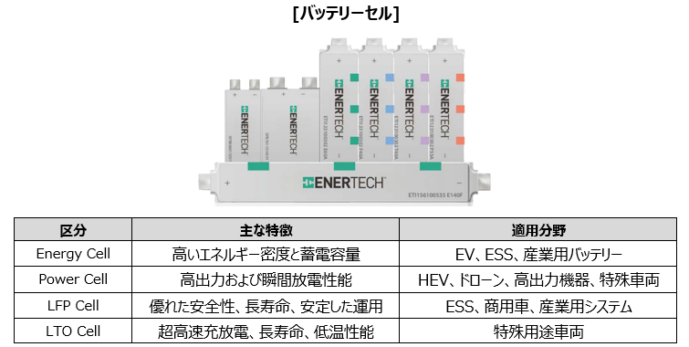 幅広い用途に合わせたリチウムイオンバッテリーの豊富なラインナップ